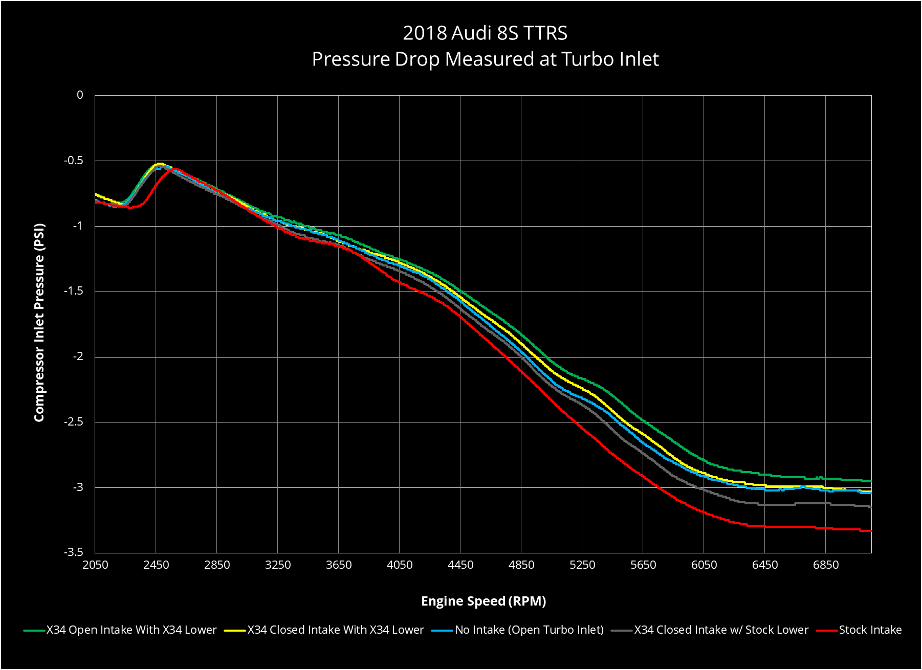 034Motorsport Audi TTRS & RS3 2.5 TFSI EVO Pressure Drop
