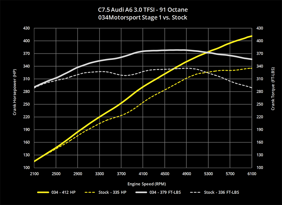 034Motorsport C7.5 Audi A6/A7 3.0 TFSI Stage 1 Performance Software (CREC Engine Code, Simos 16 ECU)
